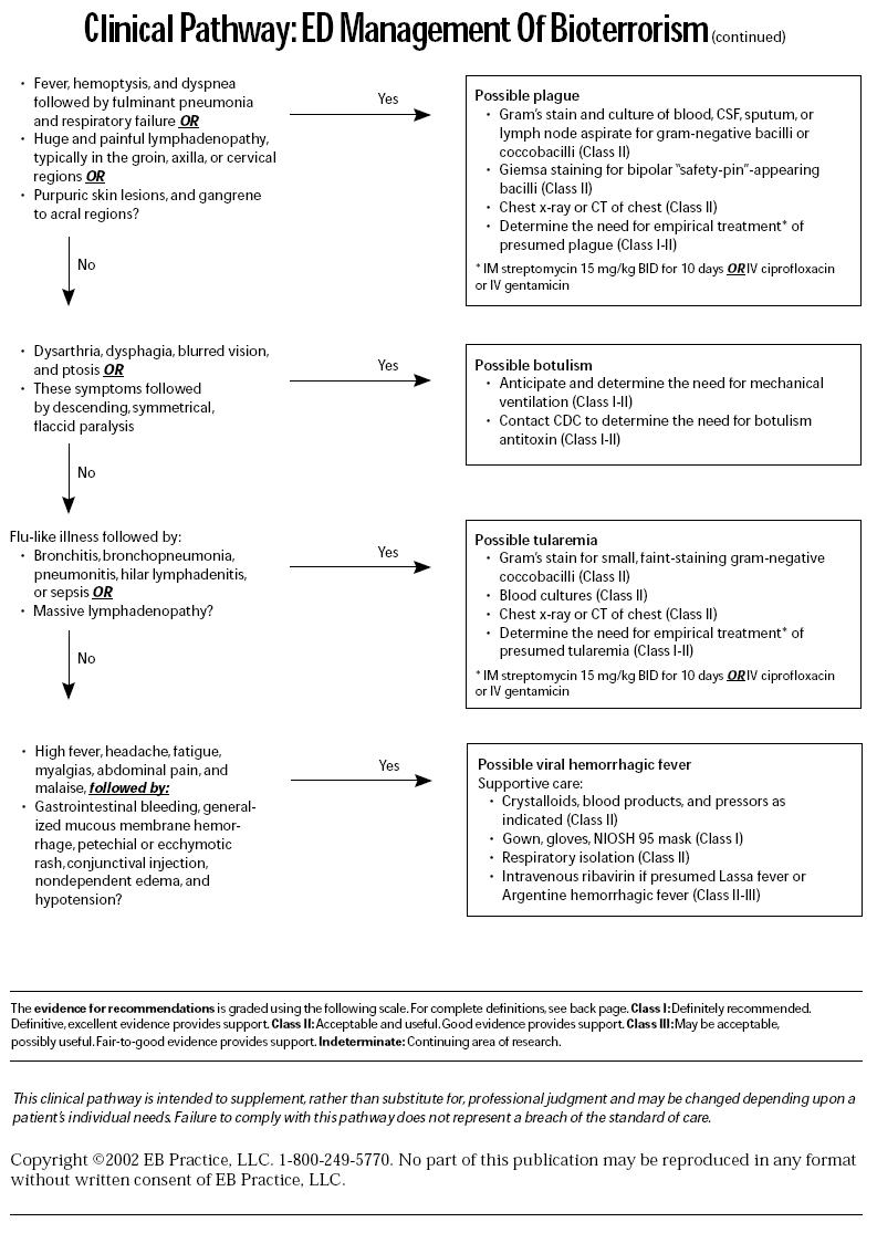 Bioterrorism And The Emergency Physician On The Front Lines